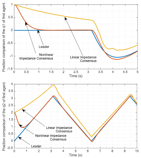 Impedance Consensus Controllers
