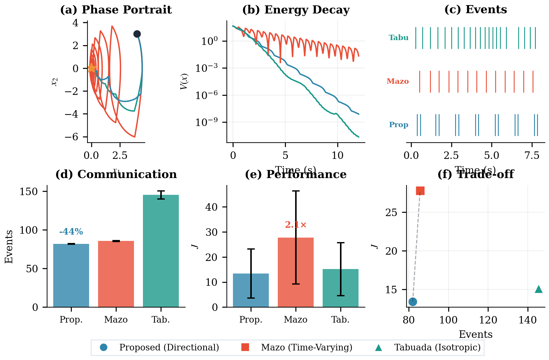 When Silence Carries Information: Physics-Based Compression at the OT Edge